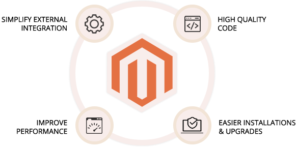 Why Magento